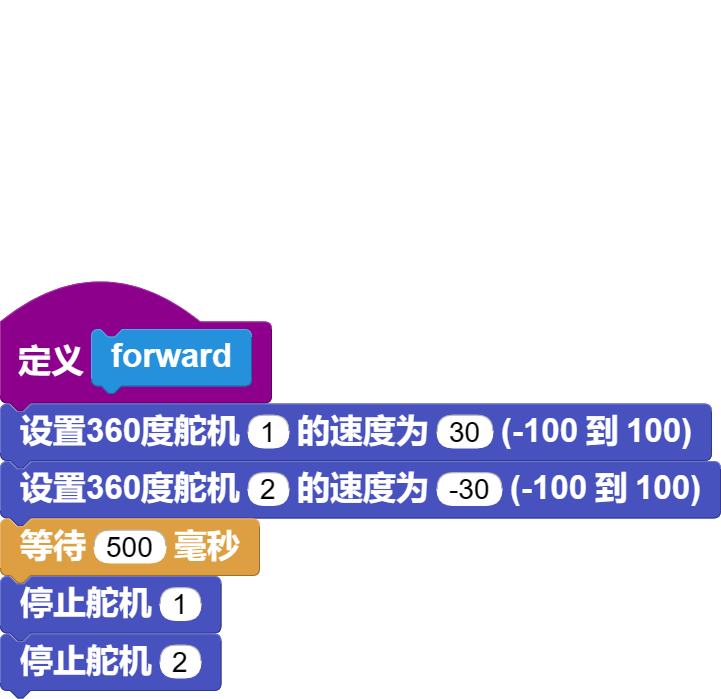 Defining the "forward" block
